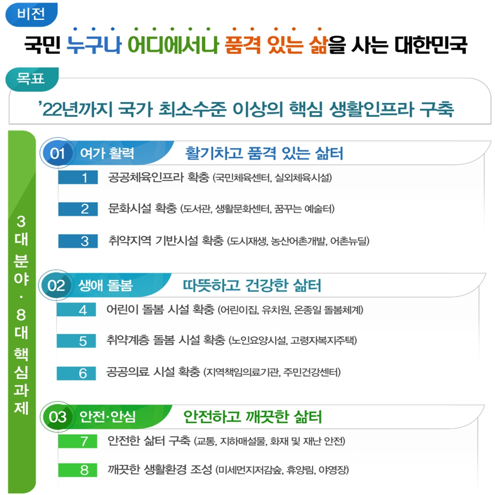 국민을 위한 일석삼조의 생활SOC 복합화 사업 이미지