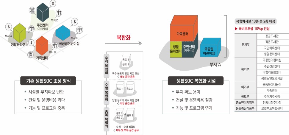 국민을 위한 일석삼조의 생활SOC 복합화 사업 이미지