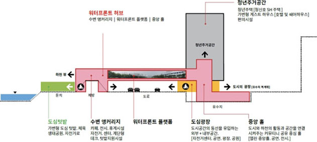 <유휴공간 복합화사업 건축기획 사례>