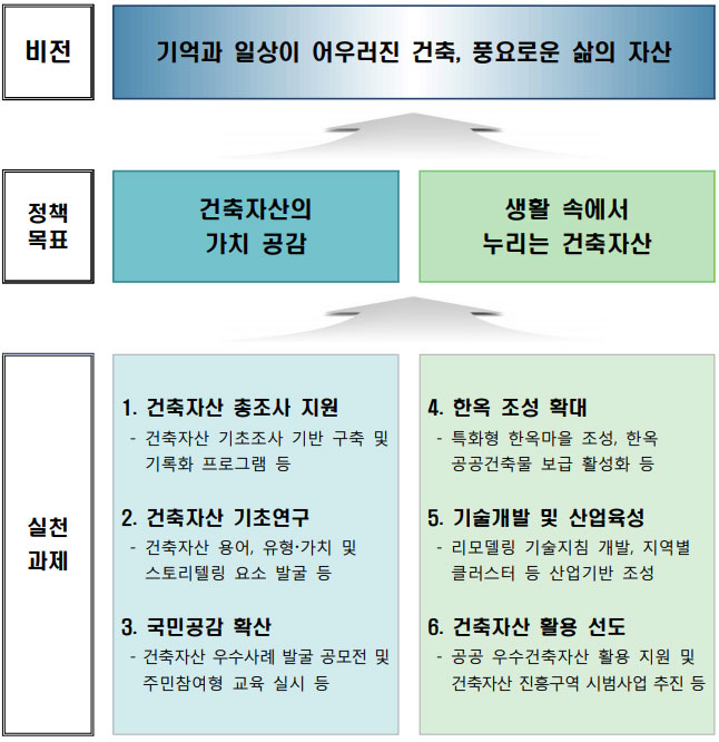 제1차 건축자산 진흥 기본계획의 비전-목표-실천과제  
