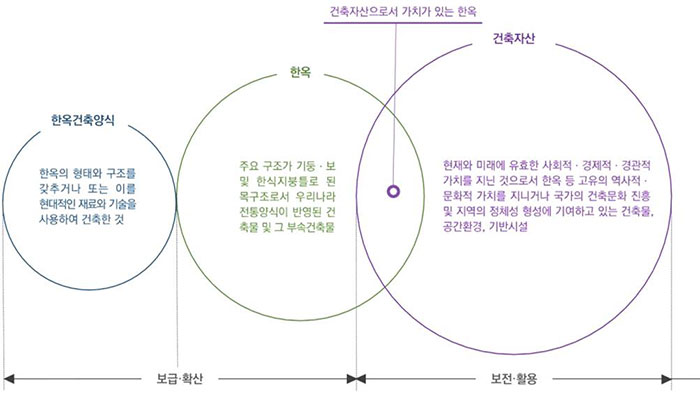 제1차 건축자산 진흥 기본계획의 비전-목표-실천과제  