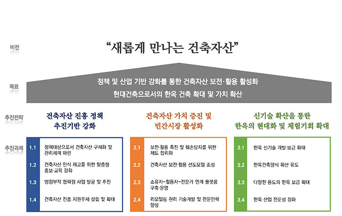 제2차 건축자산 진흥 기본계획의 비전-목표-추진전략